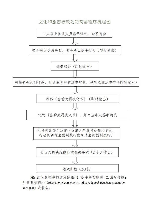 文化和旅游行政處罰簡易程序流程圖_01(2).jpg